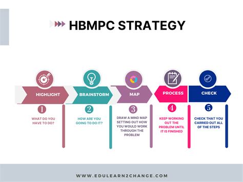 The Top 6 Metacognitive Strategies - EduLearn2Change