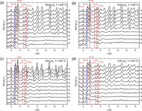 Figure 4 From The Chemistry Of Spinel Ferrite Nanoparticle Nucleation