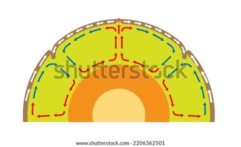 9,507 Mantle Convection Images, Stock Photos, and Vectors | Shutterstock