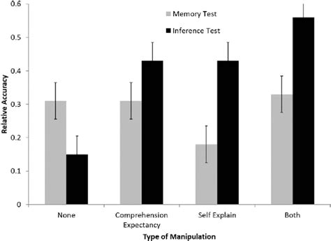 Table 1 From The Effects Of Comprehension Test Expectancies On