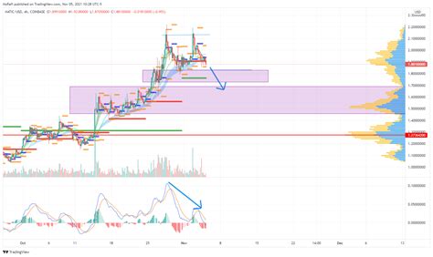 Coinbase Maticusd Chart Image By Morafi Tradingview