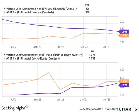 Verizon Stock Top Value After A Strong Q Nyse Vz Seeking Alpha