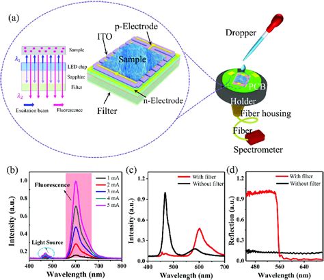 A Principle And Experiment Setup For Fluorescence Spectra Of The LED