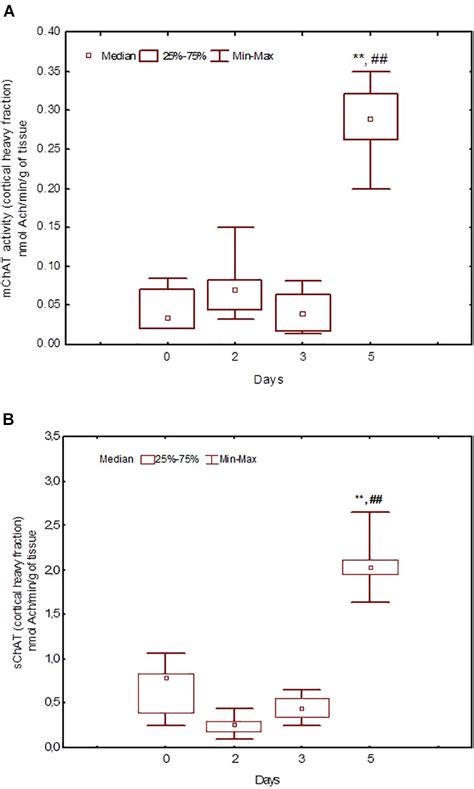 Frontiers Evaluation Of The Activity Of Choline Acetyltransferase