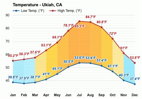 February weather - Winter 2024 - Ukiah, CA