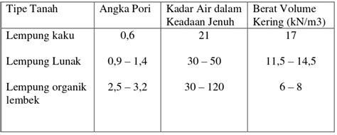 Tanah Lempung Model Penurunan Pondasi Konstruksi Sarang Laba Laba