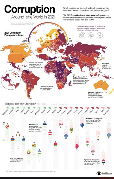 Which Countries Are The Most And Least Corrupt And How Have They