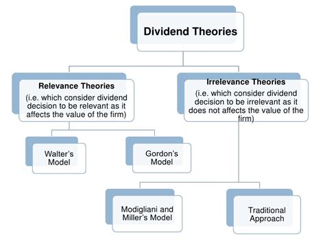 Dividend Policy