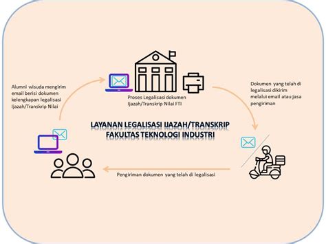 Layanan Legalisasi Ijazah Dan Transkrip FTI Dibuka Kembali FAKULTAS