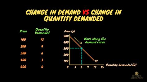 Change In Demand Vs Change In Quantity Demanded Overview And Explanation