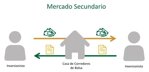 Conoce Los Mercados Primarios Y Secundarios Finanz Commerce