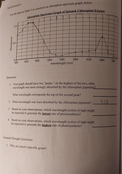 Solved Table 3 Absorption Spectrum Data For Spinach Chegg