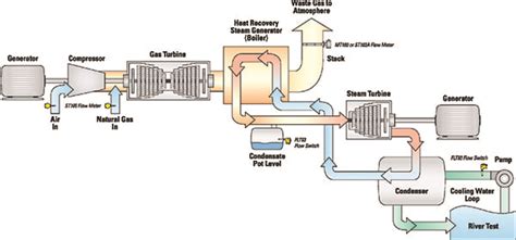 Professional Technical Books Combined Cycle Gas Steam Turbine Power