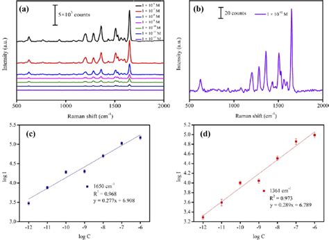 A Raman Spectra Of Different Concentrations Of R6g Solutions On The