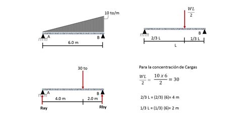 Tipos De Cargas En Vigas