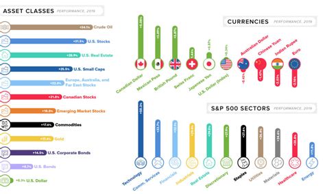 How Every Asset Class Currency And Sector Performed In 2019 Global Research Syndicate