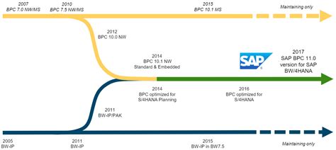 Sap Bpc Roadmap And Versions Fpm Solutions