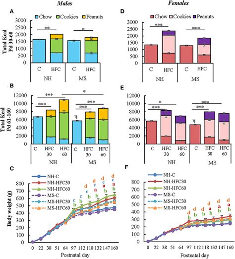 Frontiers Sex Dimorphic Responses Of The Hypothalamuspituitary Free