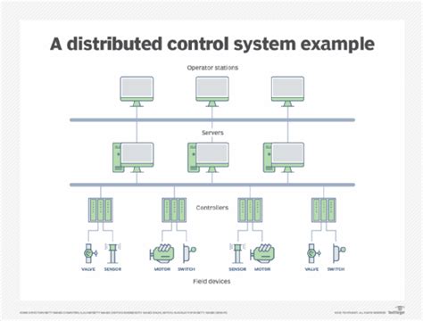 What Is A Dcs I Definition From Techtarget