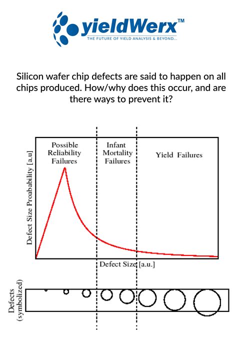 Silicon wafer chip defects are said to happen on all chips produced ...