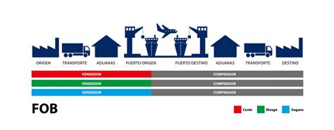 O Que Significa Fob - aprende a identificar los valores CIF, FOB Y EX WORKS