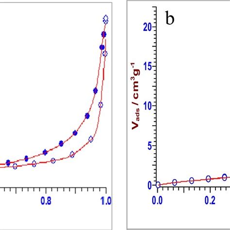 N2 Adsorptiondesorption Isotherms At 77 K For A Cuteg B Cu Mixteg