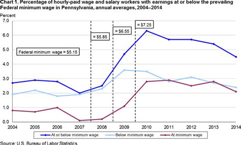 Minimum Wage Workers in Pennsylvania - 2014 : Mid-Atlantic Information ...