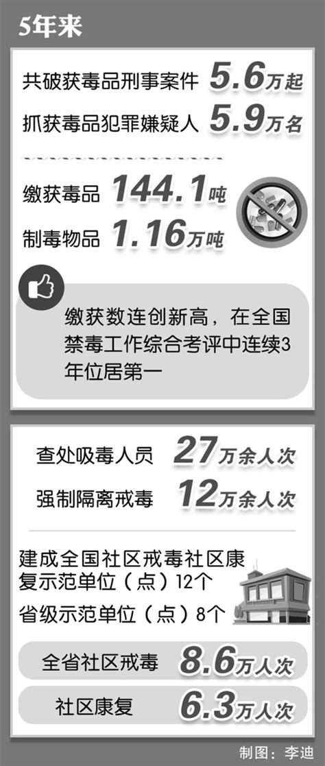 云南：5年破获毒品刑事案件56万起 中国禁毒网