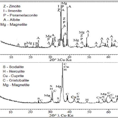 Xrd Patterns Of The Ceramics 5 A And 6 B After Sintering At 1050°c