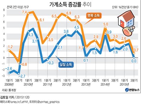 가계소득 증감률 추이 연합뉴스