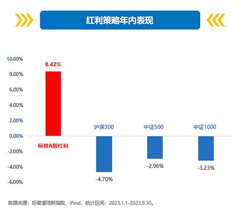 震荡市稳心利器！红利为什么这样红？ 标普红利etf评测 红粉节 今年以来，海外经济与中国经济之间存在一定的周期错位，a股市场存量博弈