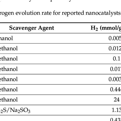 Hydrogen Evolution Rate For Reported Nanocatalysts Download