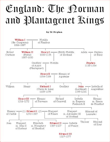 The Plantagenet Chronicles by Elizabeth Hallam | Goodreads