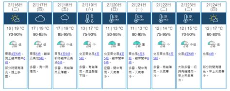 冷鋒周末襲港 本港將迎濕冷天氣最低11度 消費券專頁