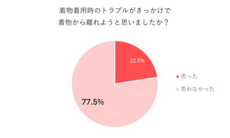 3人に2人が着物着用時にトラブルを経験！着物トラブルに関するアンケート調査を実施《2024年版》：マピオンニュース