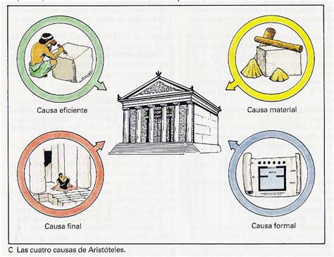 Descubre Las 4 Causas Según La Teoría De Aristóteles ★ Teoría Online