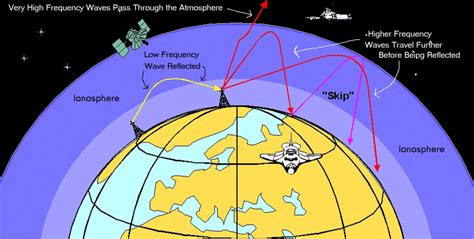 Figure: Propagation radio waves and reflection through the ionosphere ...