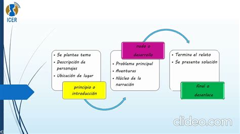 Estructura De La Narraci N Introducci N Desarrollo Y Cierre O