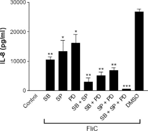 Inhibition Of The Mapks P38 Jnk 1 And 2 And Erk 1 And 2 Reduces