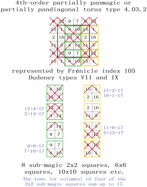 Magic Squares, Spheres and Tori: 255 Fourth-Order Magic Tori, and 1 ...