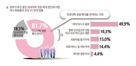 정부 의대정원 확대 방침에 의사회원 817 반대 의협신문