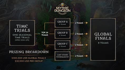 Mythic Dungeon International Erste Dragonflight Saison Chromie De