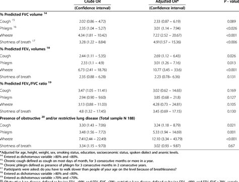 Crude And Adjusted Logistic Regression Analysis Of Respiratory Symptoms