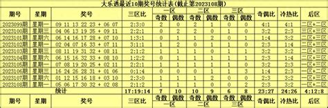 袁启晨大乐透109期：后区精准一码07，前区三区比关注032号码冷热奇数