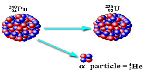 About Alpha Decay - Assignment Point