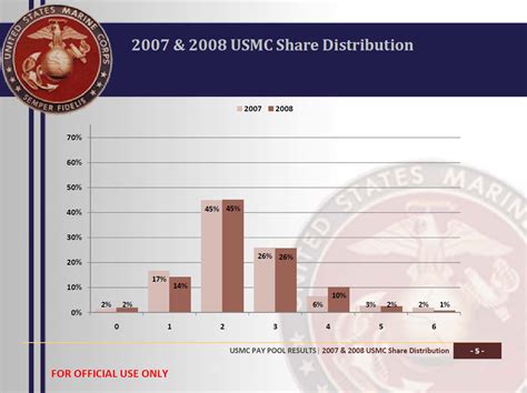 U.S. Marine Corps Pay Pool Brief | Public Intelligence