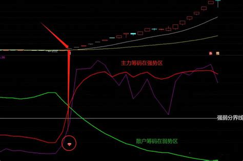 通达信【主力筹码力度】副图选股指标，分析主力与散户筹码分布，判断个股的走势及是否有走牛的动向通达信公式好公式网