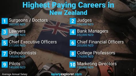 Best Paying Jobs In New Zealand