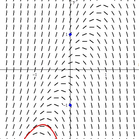 Slope Fields Teaching Calculus