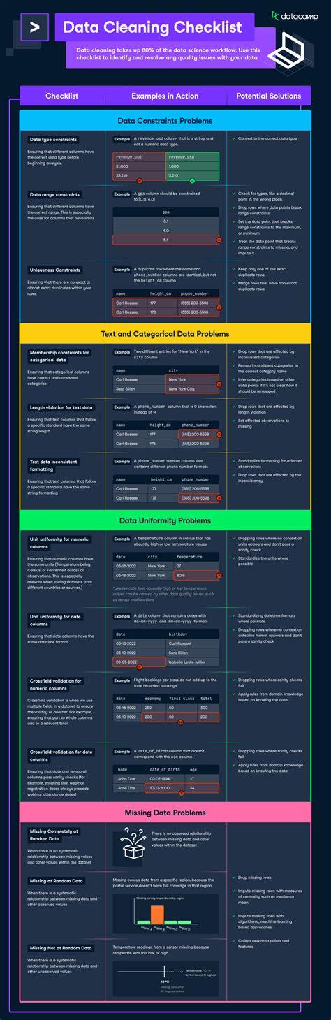 [infographic] Data Cleaning Checklist Datacamp